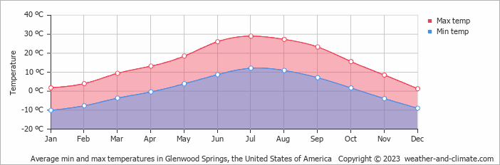 Average monthly minimum and maximum temperature in Glenwood Springs, the United States of America