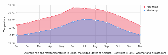 Average monthly minimum and maximum temperature in Globe, the United States of America