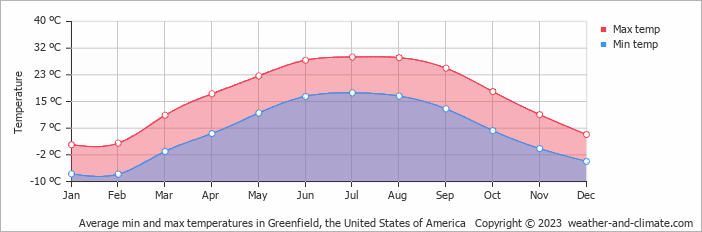 Average monthly minimum and maximum temperature in Greenfield, the United States of America