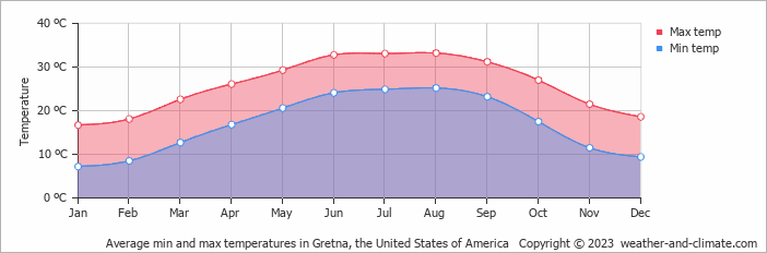 Average monthly minimum and maximum temperature in Gretna, the United States of America