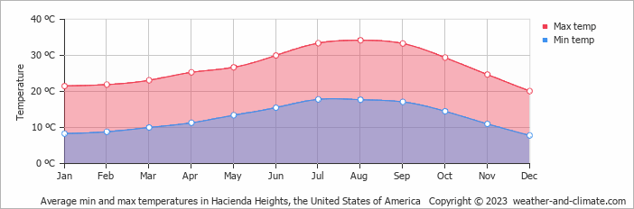 Average monthly minimum and maximum temperature in Hacienda Heights, the United States of America