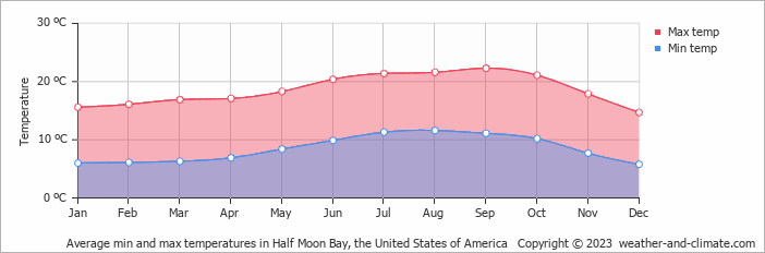 Average monthly minimum and maximum temperature in Half Moon Bay, the United States of America