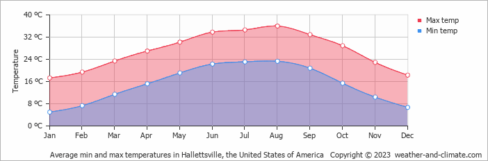 Average monthly minimum and maximum temperature in Hallettsville, the United States of America
