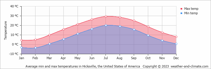 Average monthly minimum and maximum temperature in Hicksville, the United States of America