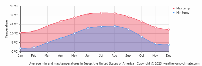 Average monthly minimum and maximum temperature in Jesup (GA), 