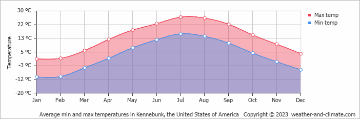 Average monthly minimum and maximum temperature in Kennebunk, the United States of America
