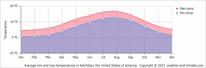 Average monthly minimum and maximum temperature in Ketchikan, the United States of America