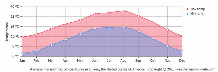 Average monthly minimum and maximum temperature in Killeen, the United States of America