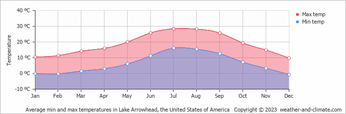 Average monthly minimum and maximum temperature in Lake Arrowhead, the United States of America