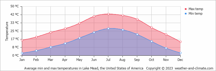 Average monthly minimum and maximum temperature in Lake Mead, 