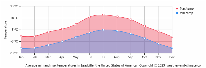 Average monthly minimum and maximum temperature in Leadville, the United States of America