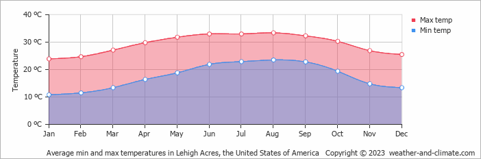 Average monthly minimum and maximum temperature in Lehigh Acres, the United States of America