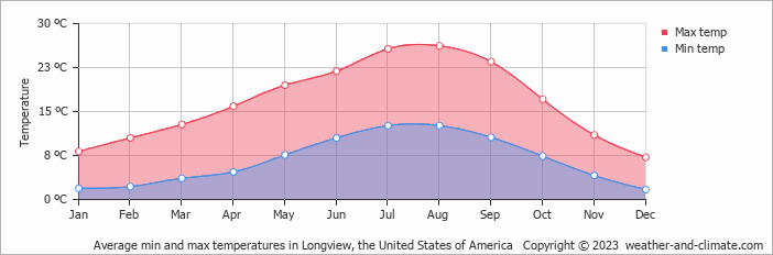 Average monthly minimum and maximum temperature in Longview, the United States of America