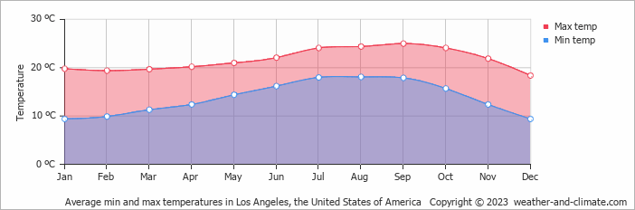 Average monthly minimum and maximum temperature in Los Angeles (CA), 