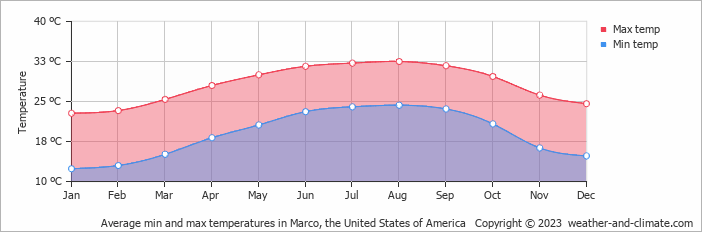 Average monthly minimum and maximum temperature in Marco, the United States of America