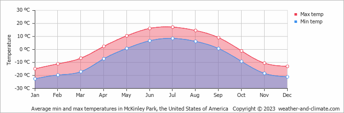 Average monthly minimum and maximum temperature in McKinley Park, the United States of America