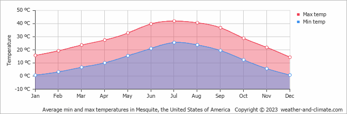 Average monthly minimum and maximum temperature in Mesquite, the United States of America