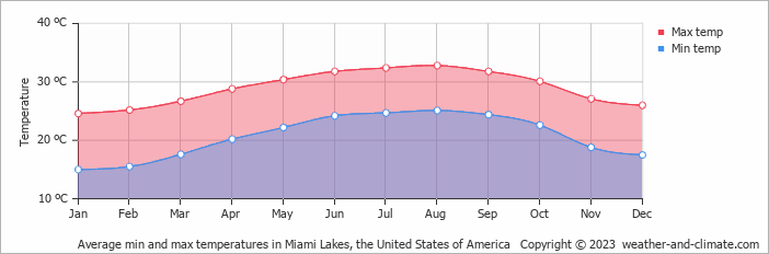 Average monthly minimum and maximum temperature in Miami Lakes, the United States of America