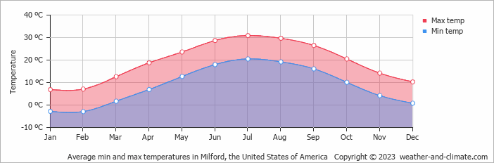 Average monthly minimum and maximum temperature in Milford, the United States of America