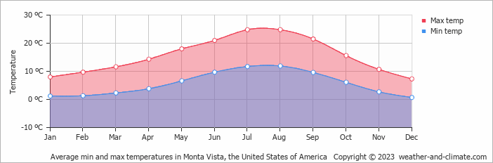 Average monthly minimum and maximum temperature in Monta Vista, the United States of America
