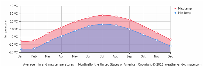 Average monthly minimum and maximum temperature in Monticello, the United States of America