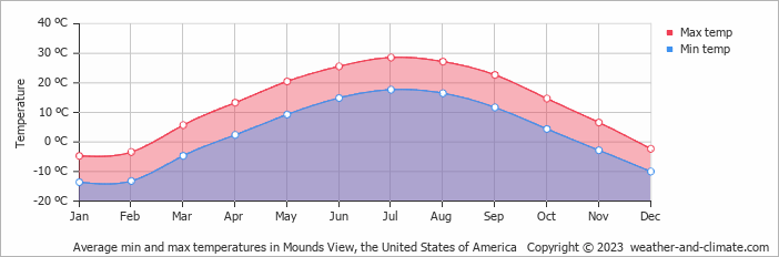 Average monthly minimum and maximum temperature in Mounds View, the United States of America