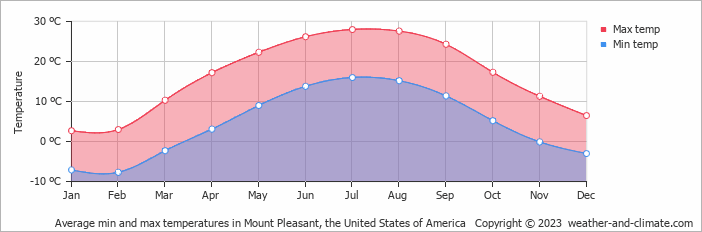 Average monthly minimum and maximum temperature in Mount Pleasant, the United States of America