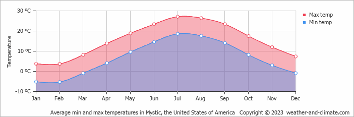 Average monthly minimum and maximum temperature in Mystic, the United States of America