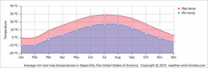 Average monthly minimum and maximum temperature in Naperville, the United States of America