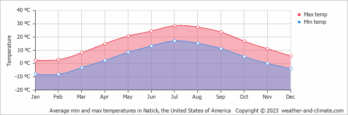Average monthly minimum and maximum temperature in Natick, the United States of America