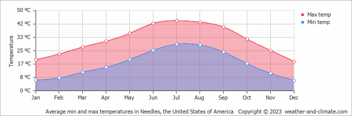 Average monthly minimum and maximum temperature in Needles, the United States of America