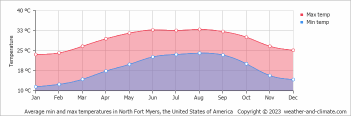 Average monthly minimum and maximum temperature in North Fort Myers, the United States of America