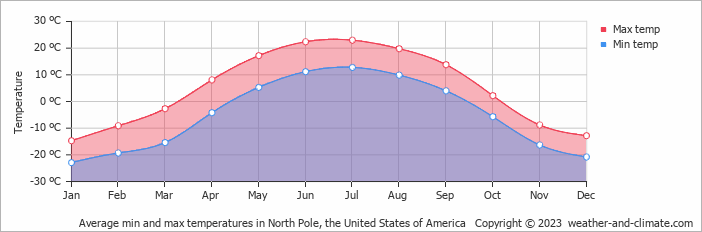 Average monthly minimum and maximum temperature in North Pole, the United States of America