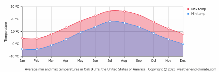 Average monthly minimum and maximum temperature in Oak Bluffs, the United States of America