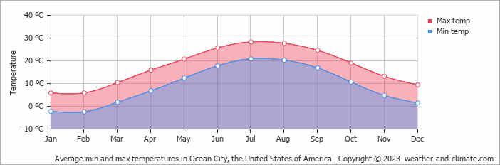 Average monthly minimum and maximum temperature in Ocean City, the United States of America