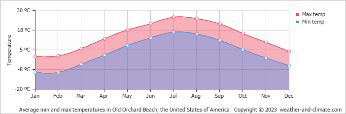 Average monthly minimum and maximum temperature in Old Orchard Beach, the United States of America