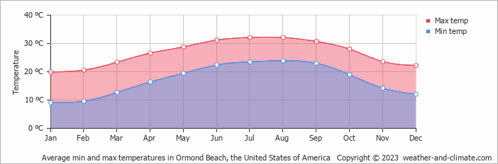 Average monthly minimum and maximum temperature in Ormond Beach, the United States of America