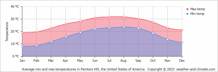 Average monthly minimum and maximum temperature in Painters Hill, the United States of America