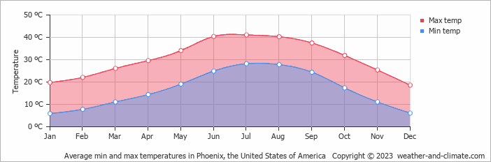 Average monthly minimum and maximum temperature in Phoenix, the United States of America
