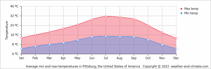 Average monthly minimum and maximum temperature in Pittsburg, the United States of America