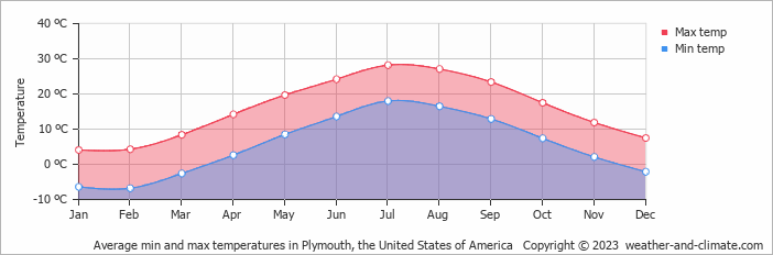 Average monthly minimum and maximum temperature in Plymouth, the United States of America