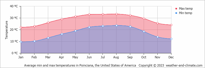 Average monthly minimum and maximum temperature in Poinciana, the United States of America