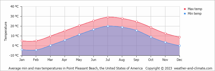 Average monthly minimum and maximum temperature in Point Pleasant Beach, the United States of America