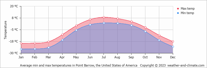 Average monthly minimum and maximum temperature in Point Barrow, the United States of America