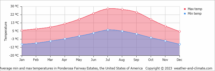 Average monthly minimum and maximum temperature in Ponderosa Fairway Estates, the United States of America