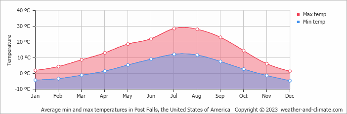 Average monthly minimum and maximum temperature in Post Falls, the United States of America