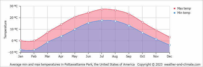 Average monthly minimum and maximum temperature in Pottawattamie Park, the United States of America