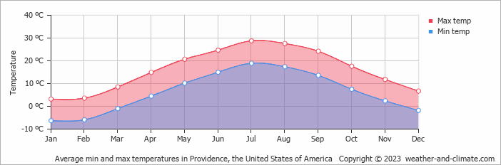 Average monthly minimum and maximum temperature in Providence, the United States of America
