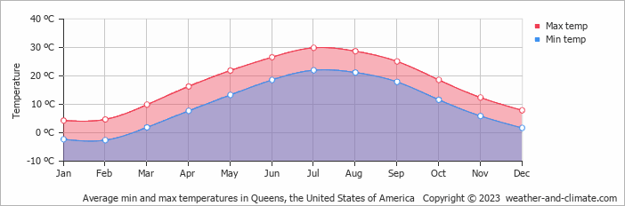 Average monthly minimum and maximum temperature in Queens (NY), 