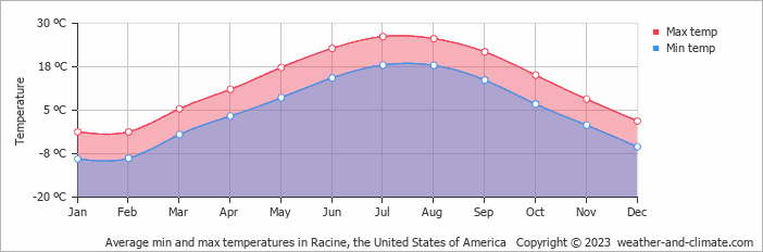 Average monthly minimum and maximum temperature in Racine, the United States of America